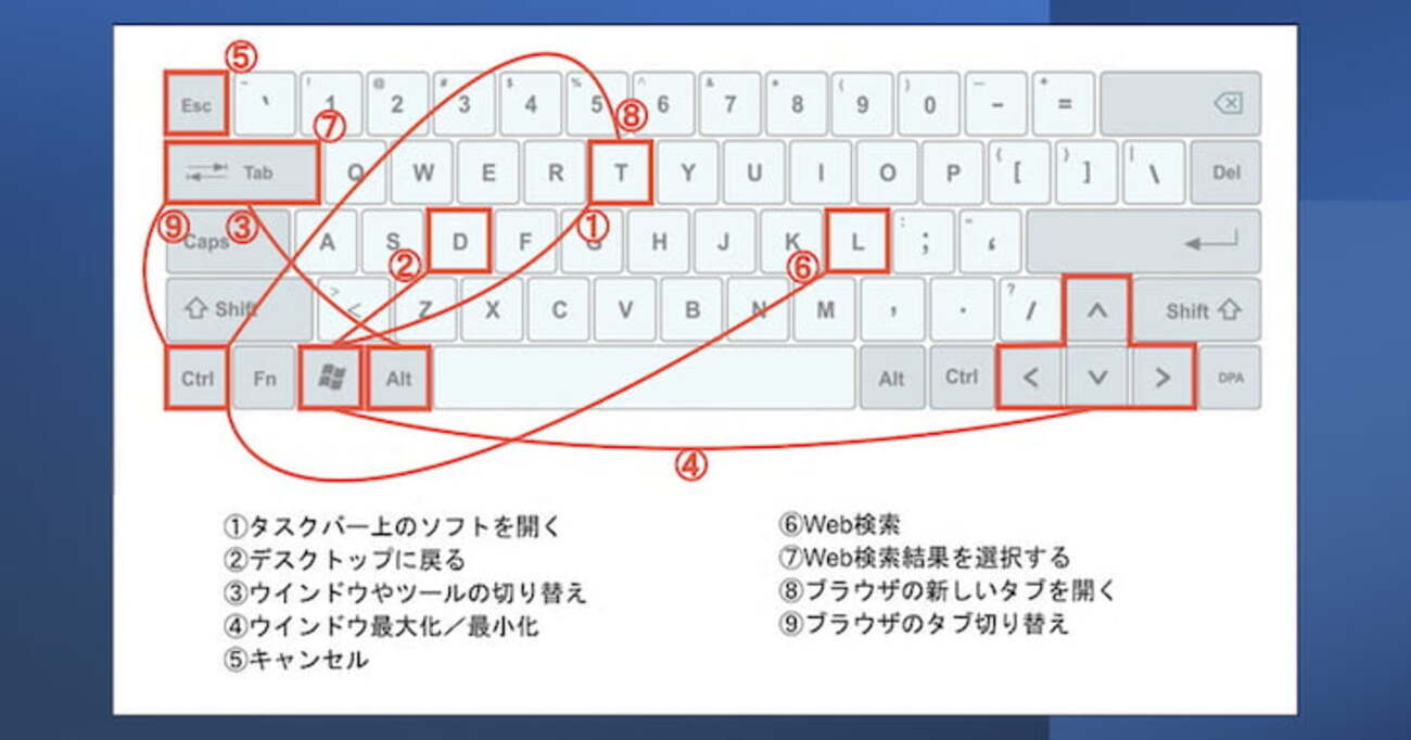 study_hacker's tweet card. 「仕事の速い人になりたい。作業の効率を上げたい。なにか手っ取り早い方法はないかな……？」 そんな人は、今回ご紹介する “たった9個の知識” を覚えて、仕事で使ってみてください。 パソコンの基本操作を高速化できて、事務作業などの効率を飛躍的に上げられる――といったメリットが期待できる、ショートカットキーの活用術について解…