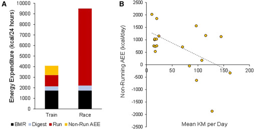 old_and_fast's tweet card. Maximal total energy expenditure in humans is duration dependent and constrains all physiological tasks. Best et al. show that a sample of highly competitive ultra-endurance athletes adheres to the...