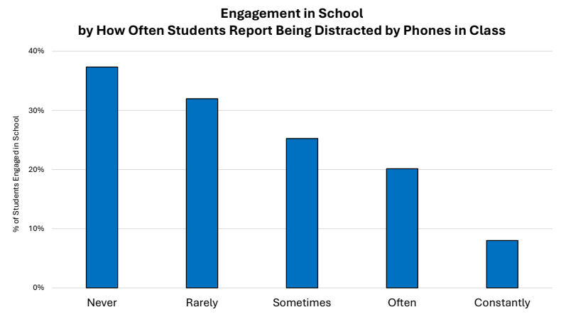 MASCSchoolComm's tweet card. Schools that have implemented a bell-to-bell cellphone ban have seen an increase in student engagement.
