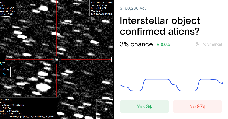 Polymarket's tweet card. Polymarket | An interstellar object named "A11pl3Z" is projected to travel deep within the solar system, reaching its closest point to the Sun on October 29. You can read more about that here:...