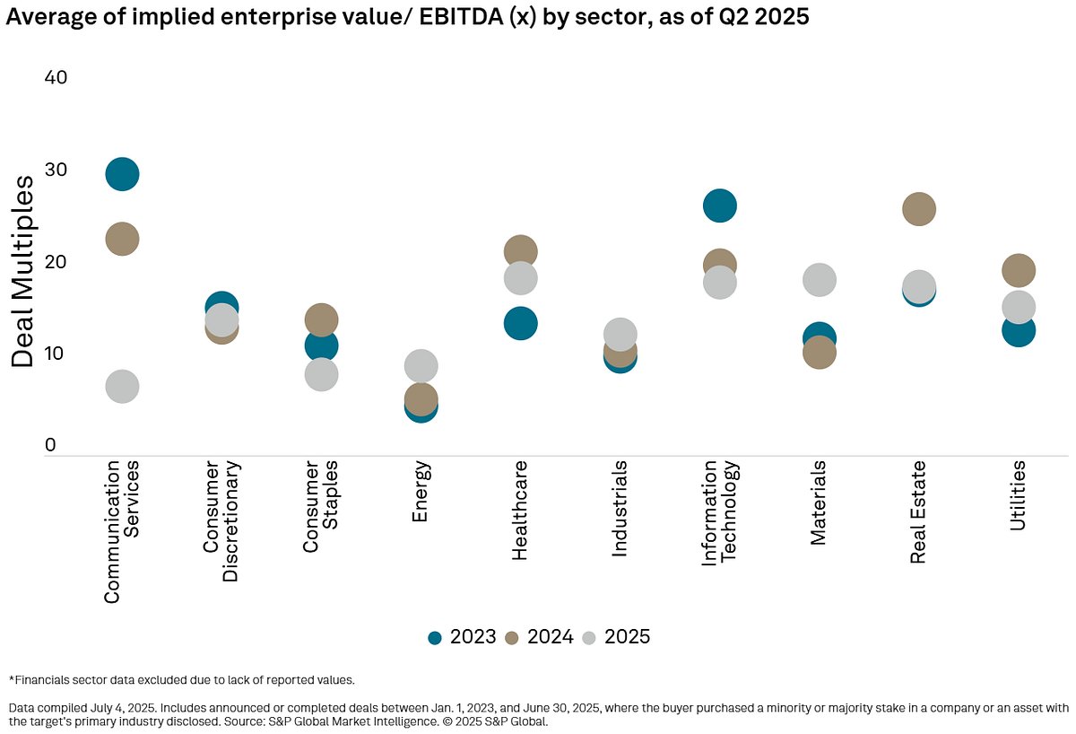 NLgrowth's tweet card. S&P Global average EBITDA multiples by sector.