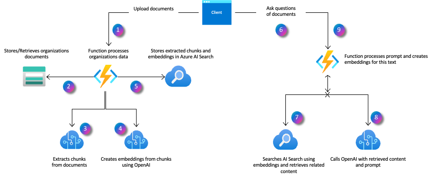 AzureFunctions's tweet card. Azure Functions now supports a new extension for Azure OpenAI that contains a set of triggers and bindings that make it easier to build applications that...