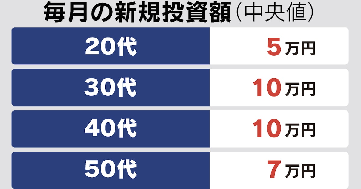 WorkNoteLog's tweet card. 日本人が資産運用に投じる資金を増やしている。日本経済新聞が読者約1900人を対象にアンケート調査したところ、毎月の新規投資額は10万円台が中心であることがわかった。20〜40代の積極性が目立ち、約3割が3年前に比べ新規投資額を2倍以上にした。2024年からの新しい少額投資非課税制度（NISA）をきっかけに現預金を取り崩して投資に回す動きがみられる。東京都在住の30代男性会社員は2年ほど前から本