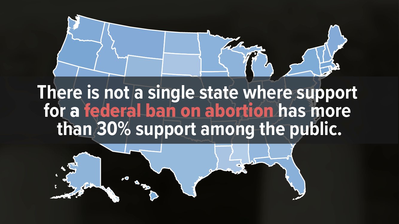 TheSQLGuru's tweet card. New analysis finds there is not a single state in the nation where support for a federal ban on abortion has more than 30% support among the public.