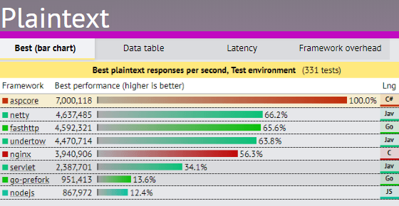 NodejsLibHunt's tweet card. 7+ Million HTTP requests per second from a single server