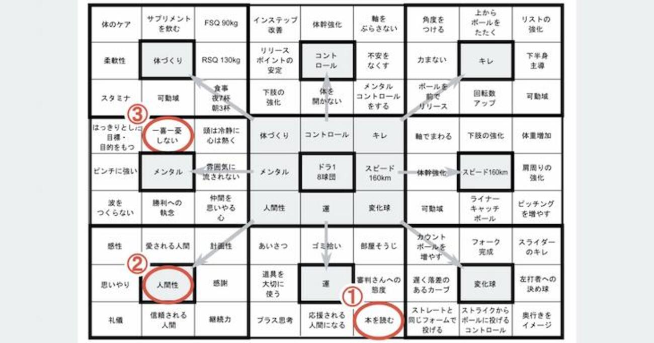 study_hacker's tweet card. 大谷翔平選手といえば、メジャーリーグで “投打二刀流” として大活躍し続けているスタープレーヤー。その大谷選手が、9×9マスの「マンダラート」というシートを使って野球選手としての目標設定をしていた——というのは有名なエピソードです。 そこで本記事では、大谷選手が高校1年生のときに書いたマンダラートを分析し、ビジネスパー…