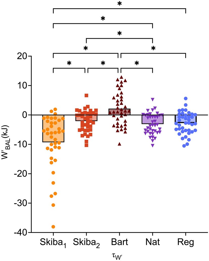 old_and_fast's tweet card. European Journal of Applied Physiology - W′ balance (W′BAL) modelling is becoming an important tool to monitor intermittent cycling performance. This study assessed the ability of...