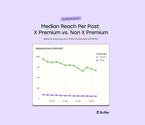 HTCWebSolutions's tweet card. New data on the benefits of paying for X's subscription package.