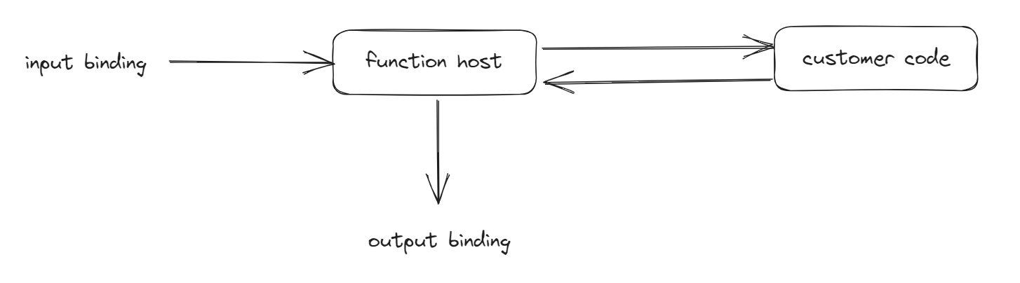 DotNetCodeIT's tweet card. Recently, I'm working on a Service Bus topic output binding Azure function and notice that message is sent to the output topic only after the function is...