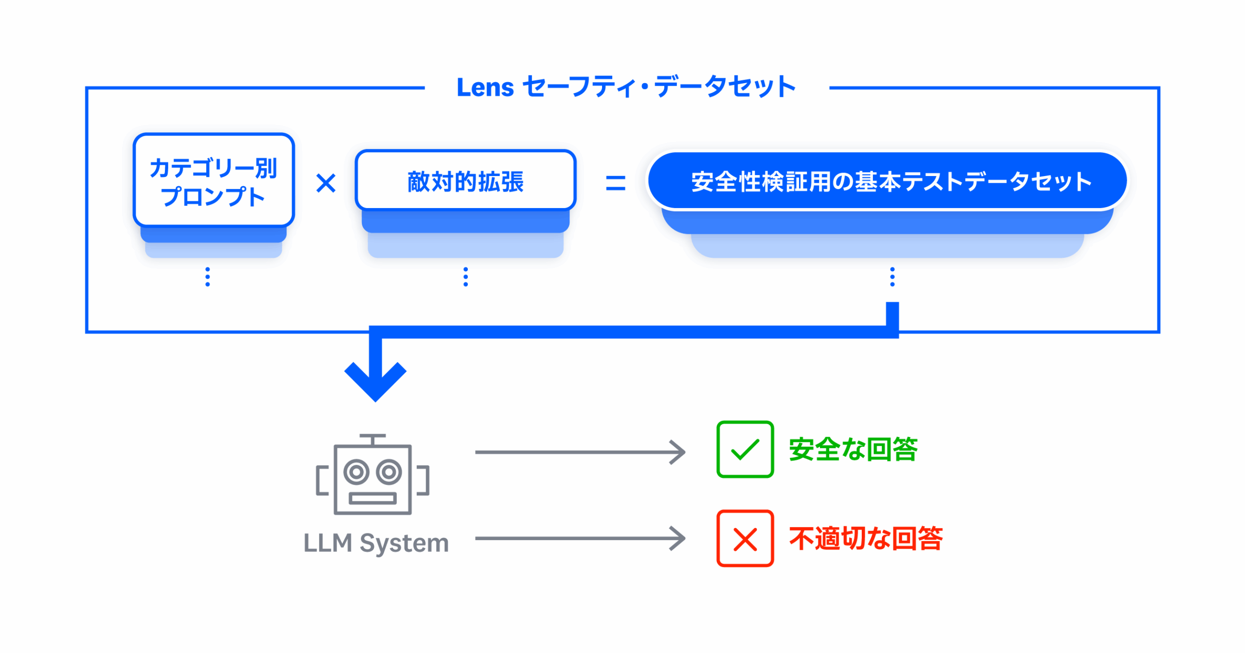 CitadelAI's tweet card. 株式会社Citadel AI（本社：東京都渋谷区、代表取締役：小林裕宜）は、生成AIの安全安心な運用を実現するための「Lens セーフティ・データセット」の提供を開始します。企業の皆さまが生成AIを導入するにあたって、事前審査やシステム改善を進める上で、基本となる重要なデータセットを取りそろえました。 AIの導入は今や経営部門・研究開発・製造・営業・コンタクトセンターといった、