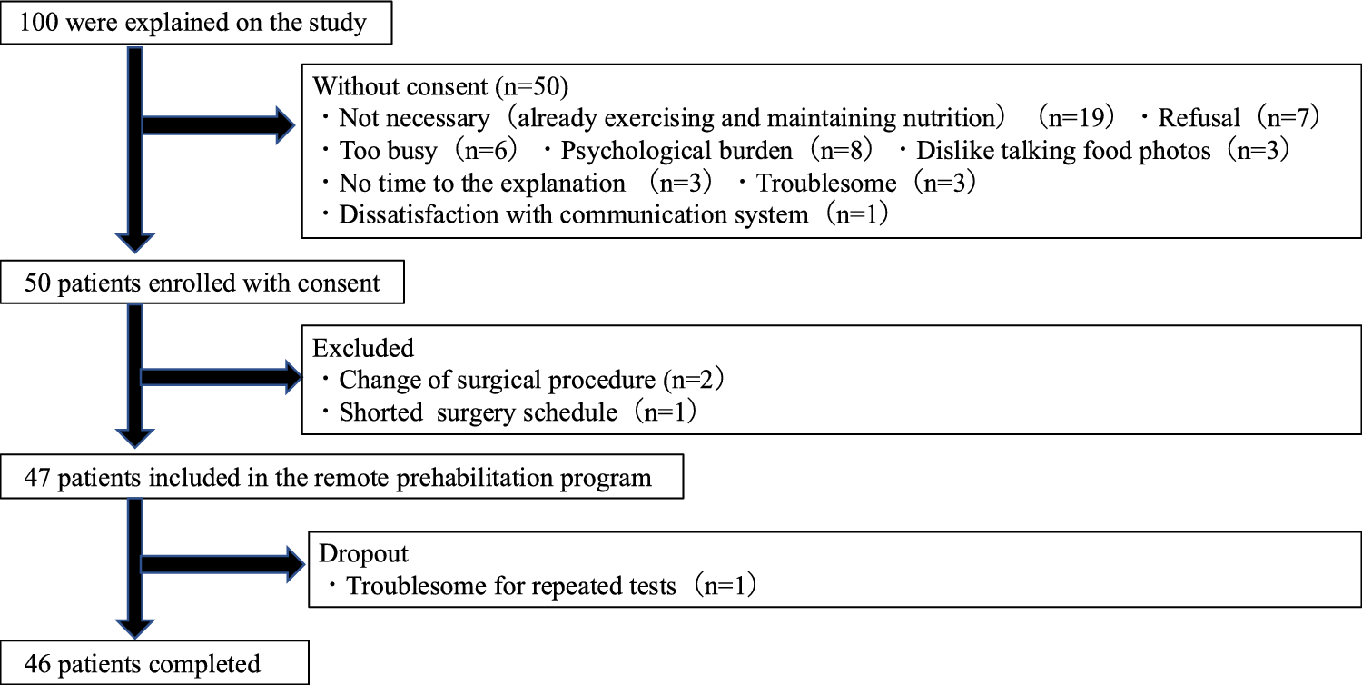 JSAnesth's tweet card. Journal of Anesthesia - To assess the feasibility of a home-based perianesthesia nurse-led remote multimodal prehabilitation program with smartphone applications for older patients undergoing...