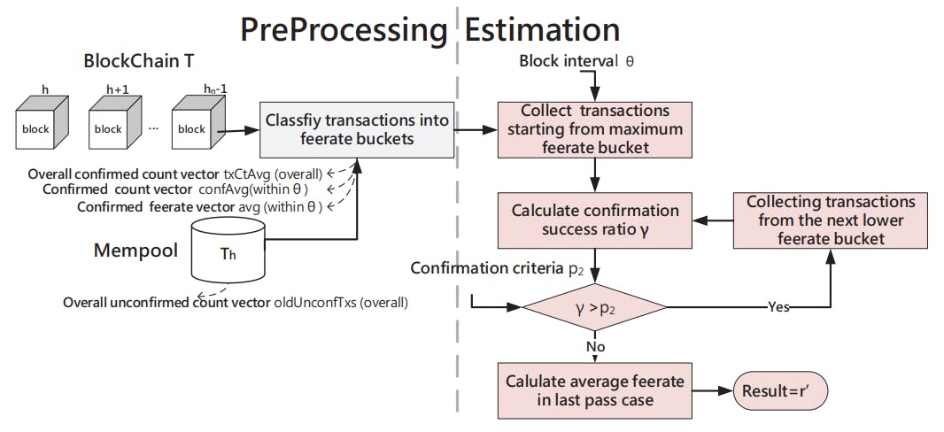 hackernoon's tweet card. Discover how Bitcoin miners set transaction fees, how mempools affect confirmation times, and what drives fee estimation models.