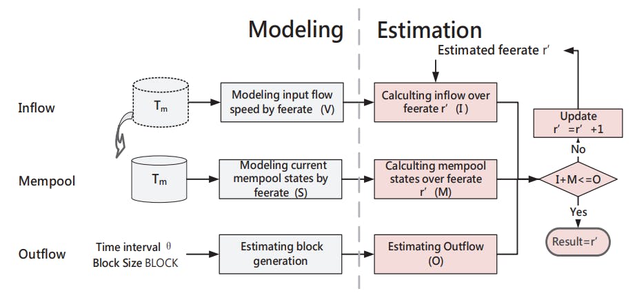 hackernoon's tweet card. AI-driven framework FENN predicts optimal Bitcoin transaction fees in real time, improving accuracy and preventing overpayment or confirmation delays.