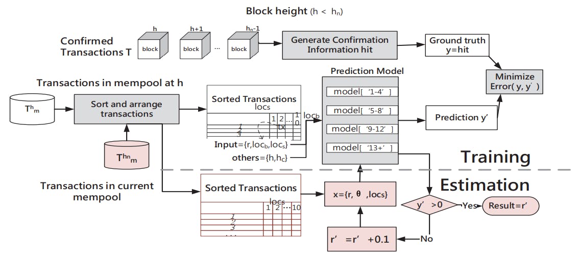 hackernoon's tweet card. BtcFlow models Bitcoin’s mempool like a flow system to estimate the optimal transaction feerate for timely confirmations.