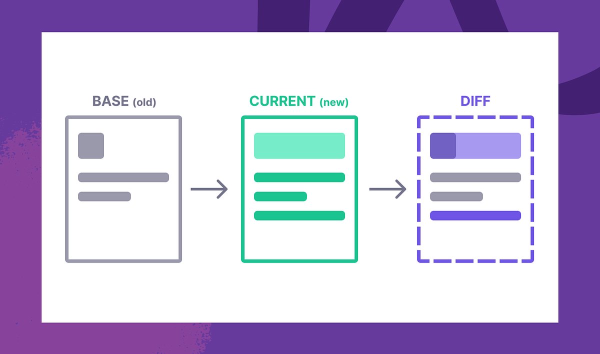 A_krohn's tweet card. This is a high-level overview of how you can build and integrate visual regression tests into a React Native application pipeline. It…