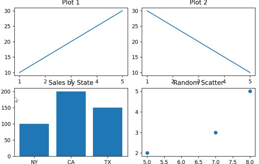 pythonguides's tweet card. Learn how to create and customize Matplotlib subplots in Python with this practical tutorial. Perfect for data visualization beginners and pros alike.