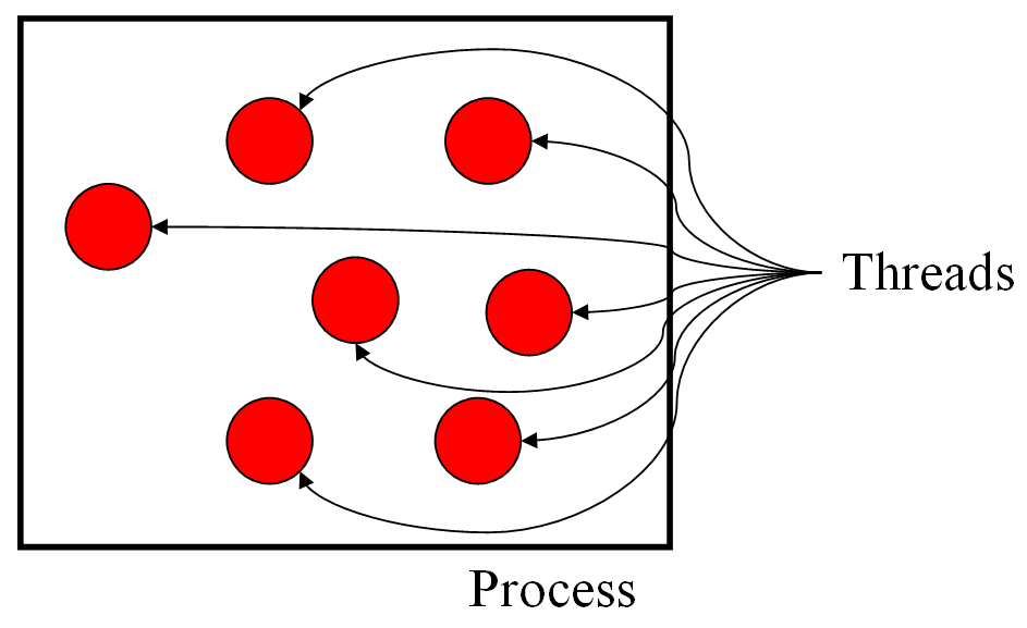 JavaTrendss's tweet card. You go to any Java interview, senior or junior, experience or freshers, you are bound to see a couple of questions from the thread, concurrency, and multi-threading. In fact, this built-in concurre...