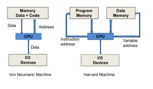 icode_with_ben's tweet card. Harvard Architecture is where program and data stored separately, which is a more expensive architecture but less bottlenecks and hence…