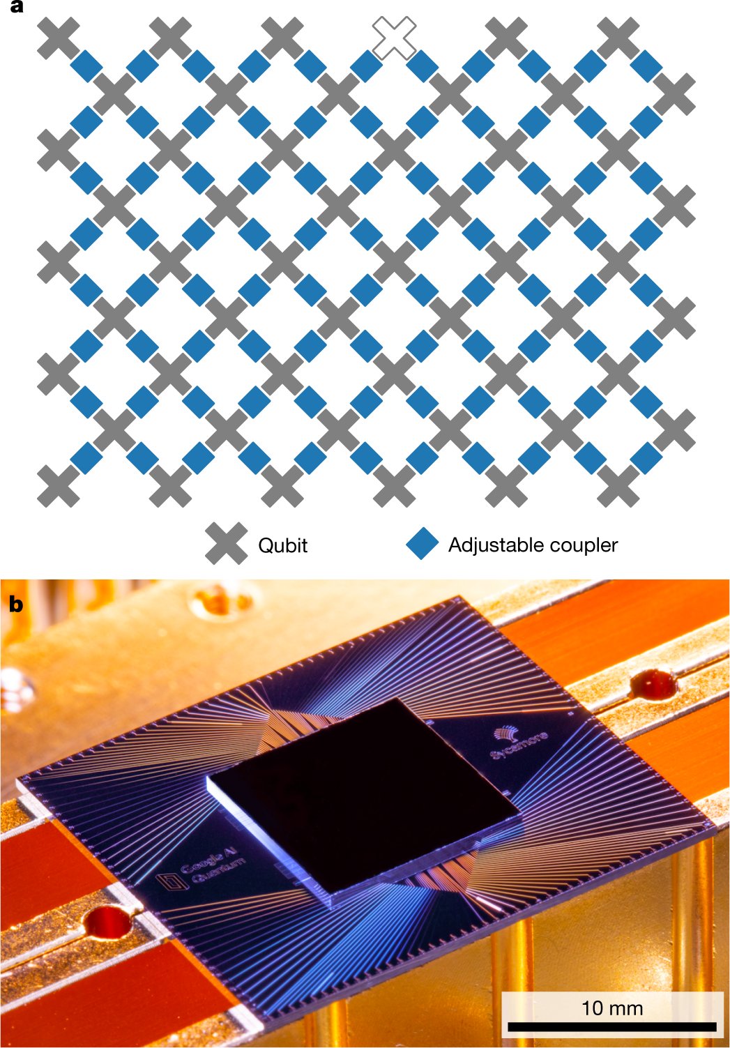 HPCsharp's tweet card. Nature - Quantum supremacy is demonstrated using a programmable superconducting processor known as Sycamore, taking approximately 200 seconds to sample one instance of a quantum circuit a million...