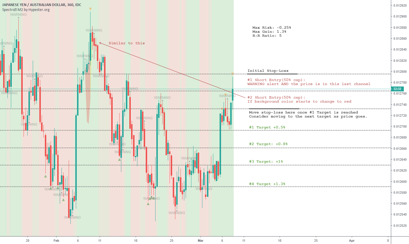 RoderickSpecter's tweet card. Hello everyone. Here's another trade with the Spectro M2 trading system. Remember this short is yet to be confirmed, so stay tight and wait for the entry confirmations. Also, there's a good possibi...