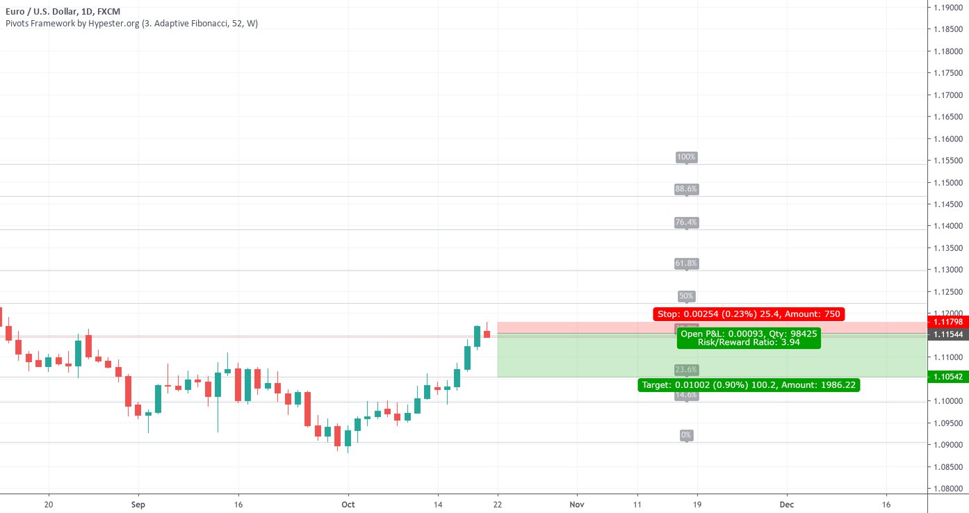 RoderickSpecter's tweet card. Pretty self-explanatory, using fibo levels to short in strong resistance. Target is the next one, stop is the highest. I'm in.