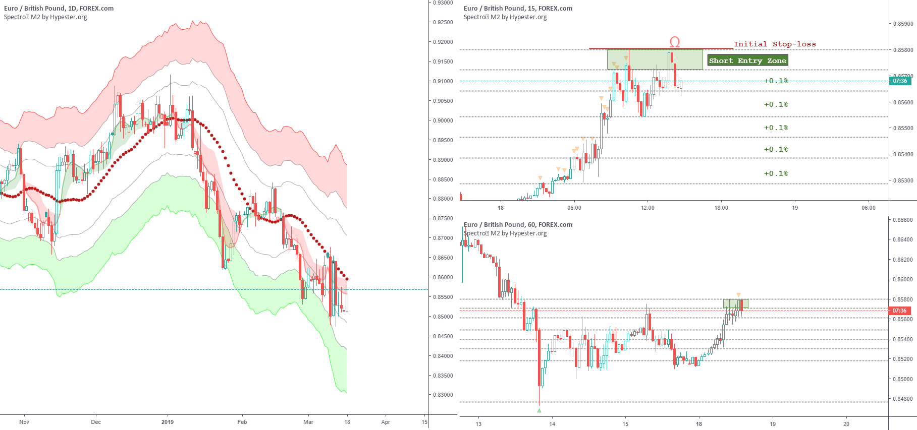 RoderickSpecter's tweet card. Let's keep this short and sweet. Three charts, D for trend direction, 60 to spot trades and 15 for precision entry. If you look at D we're close to strong resistance(the big red circles), we're not...