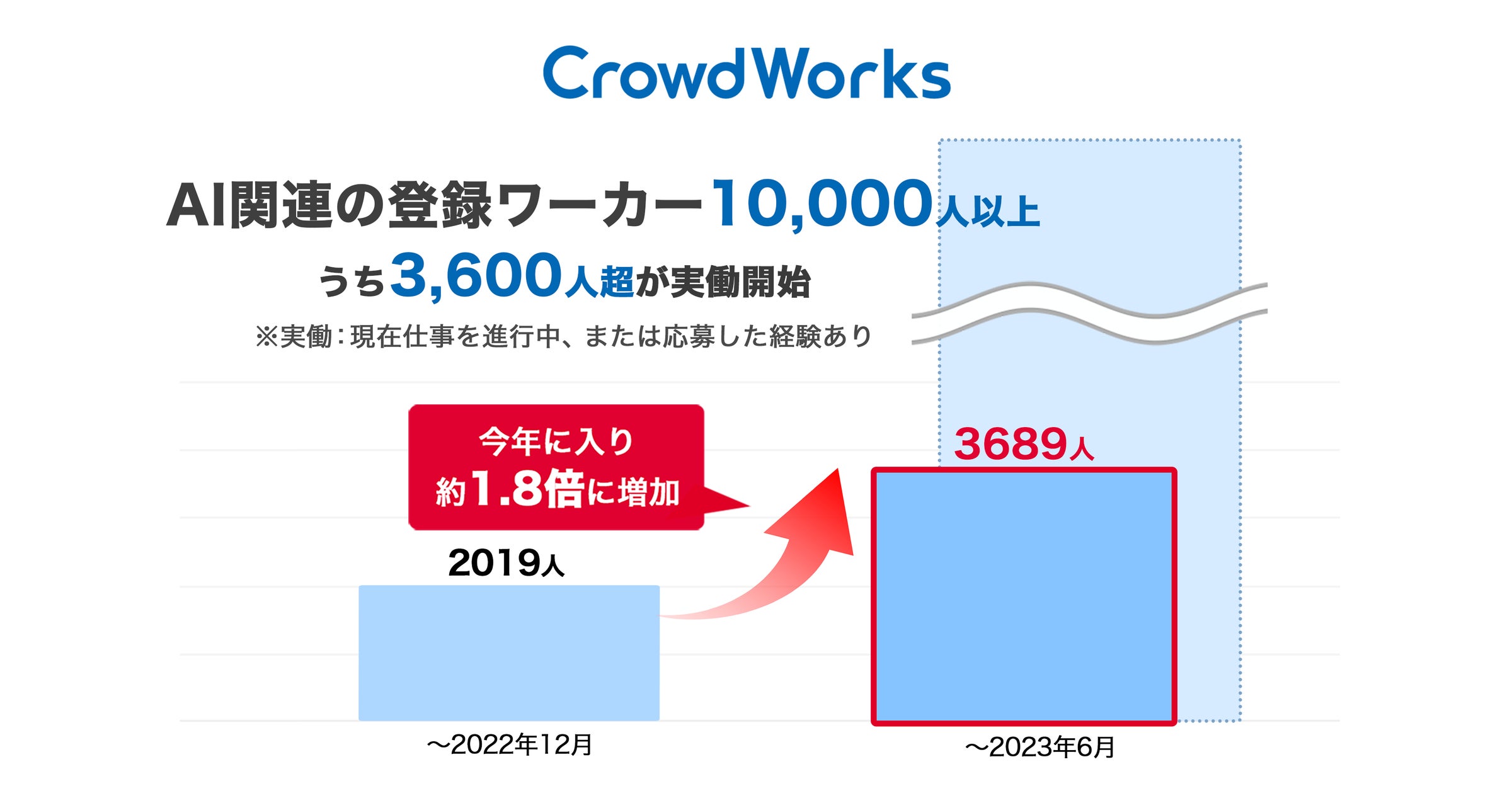 yoshidaCW's tweet card. 株式会社クラウドワークスのプレスリリース（2023年7月10日 10時00分）クラウドワークス、「ChatGPTのお仕事」特集ページをリリース