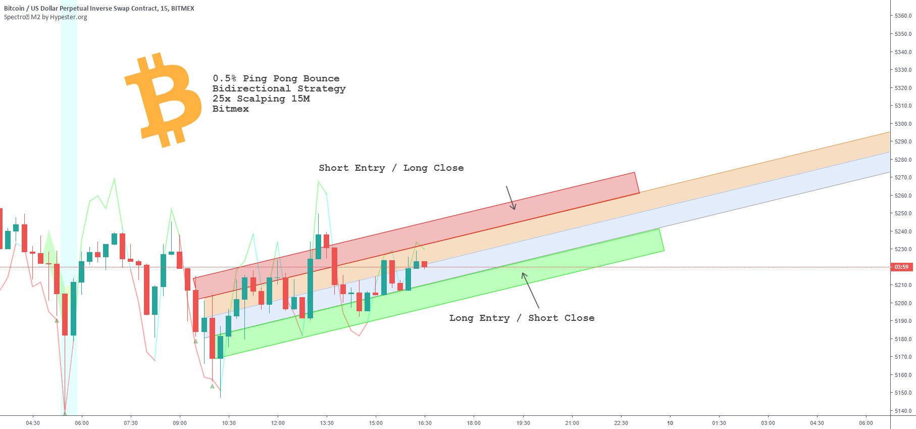 RoderickSpecter's tweet card. The channels are pretty easy to understand, you can enter with whatever indicator/strategy you want. I'm using the Spectro oscillator, whenever it enters on the entry channels I start opening my...