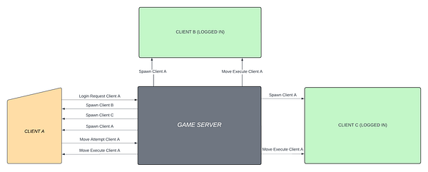 DanielJavaDev's tweet card. WebSockets have become a popular choice for implementing real-time communication in online multiplayer games. Unlike traditional HTTP…
