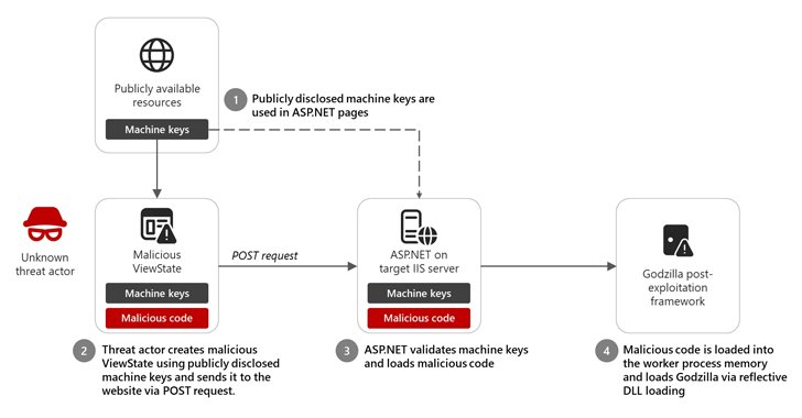 vulnerbyte's tweet card. بیش از ۳,۰۰۰ کلید ماشین ASP.NET به‌صورت عمومی در دسترس قرار گرفته‌اند که می‌توانند برای مهاجمان امکان حملات Code Injection را فراهم آورند.