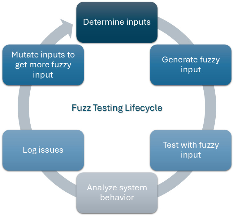 testrigor's tweet card. Discover how fuzz testing exposes software flaws by simulating unpredictable inputs. A key tool for security and resilience.