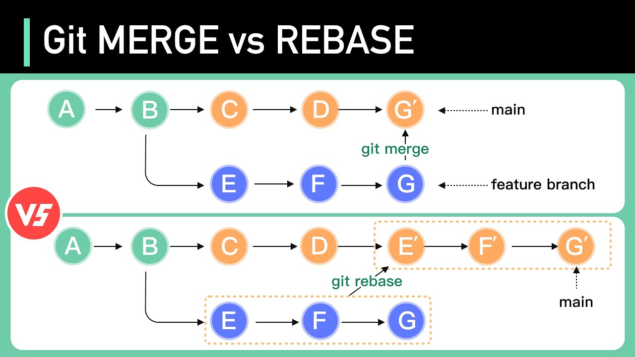 norbixjakubczak's tweet card. Git MERGE vs REBASE: Everything You Need to Know