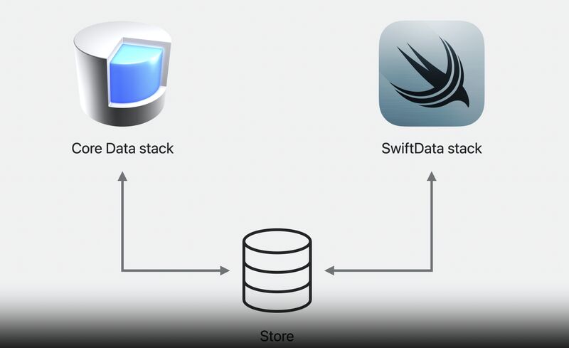 AngeloXcoder's tweet card. Now There are two Data stacks available in IOS : a Core Data stack and a SwiftData stack. These data stacks are responsible for managing data persistence (Store) and communication with the same...
