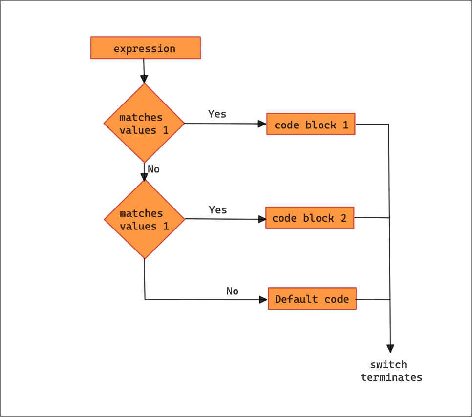 javadevjournal's tweet card. In this lesson of our Java course, we will learn about the Java switch statement. The Java Switch Statement is a control statement that allows a programmer to control the ... Read more