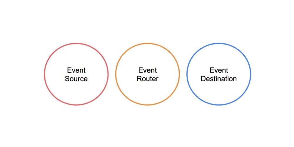 napcoder's tweet card. In this post we review three event-rounting services in AWS: EventBridge, SQS, and SNS -- and examine which are the best fit for serverless.
