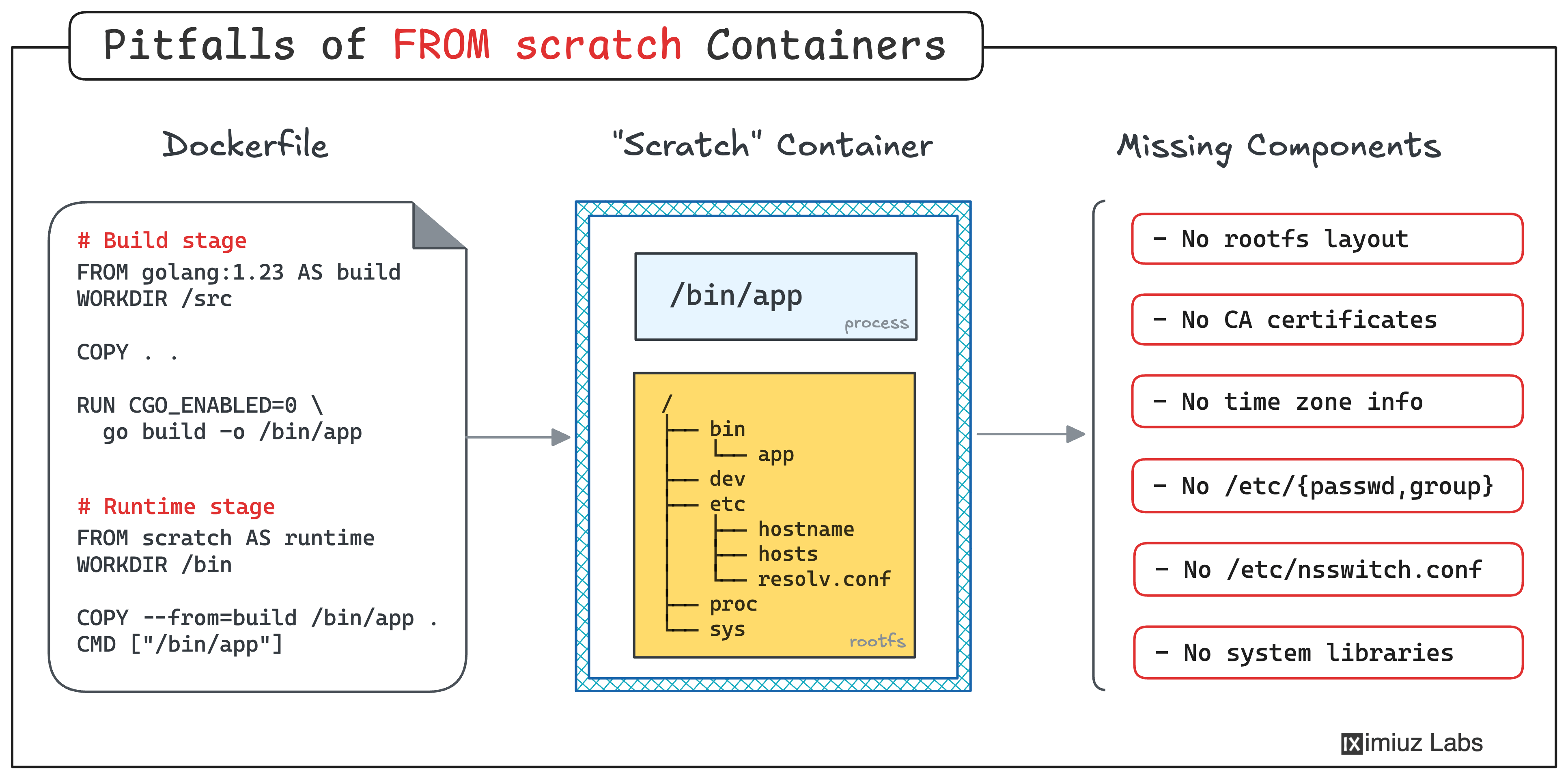 iximiuz's tweet card. While "FROM scratch" containers may seem functional, they often lack essential components that programs expect to find in their execution environment. Discover the most common pitfalls of building...