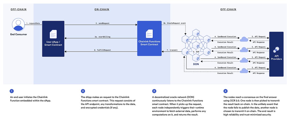 TheGodProtocols's tweet card. Tämä on käännös artikkelista Introducing Chainlink Functions: Connect the World’s APIs to Web3. Sanavalinnoista lisää täällä.