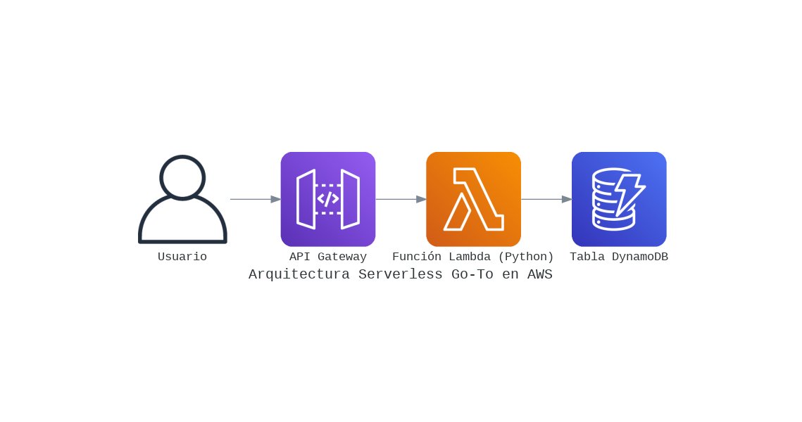 osvimx's tweet card. Te comparto mi plantilla de arquitectura serverless en AWS que uso para lanzar backends en minutos, no en días. Una combinación de Lambda, API Gateway y DynamoDB para máxima eficiencia.