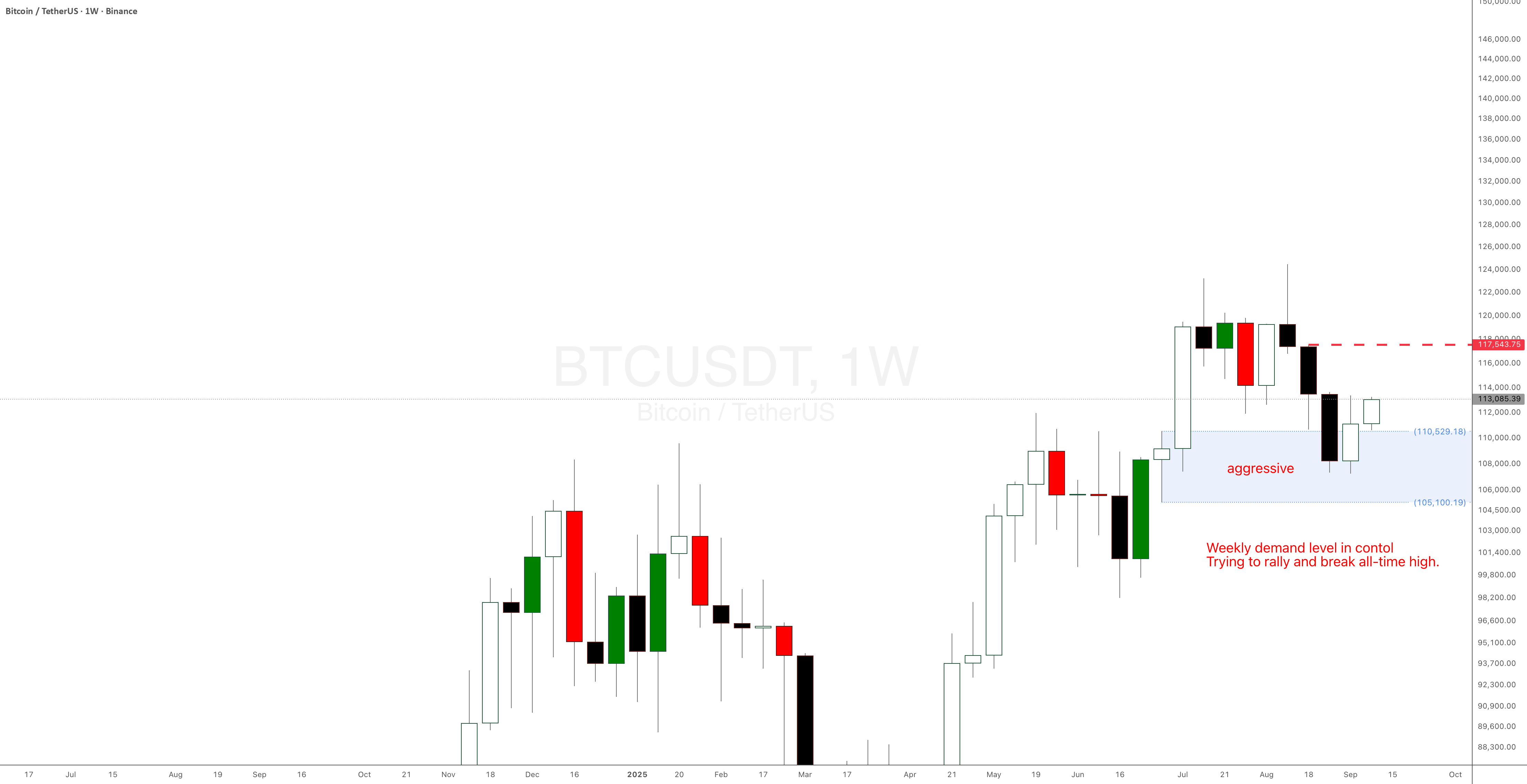 SetAndForgetSD's tweet card. BitCoin BTC is trying to break all-time high with the help of the aggressive weekly demand level at $110,500. Trying to rally and break all-time high again.