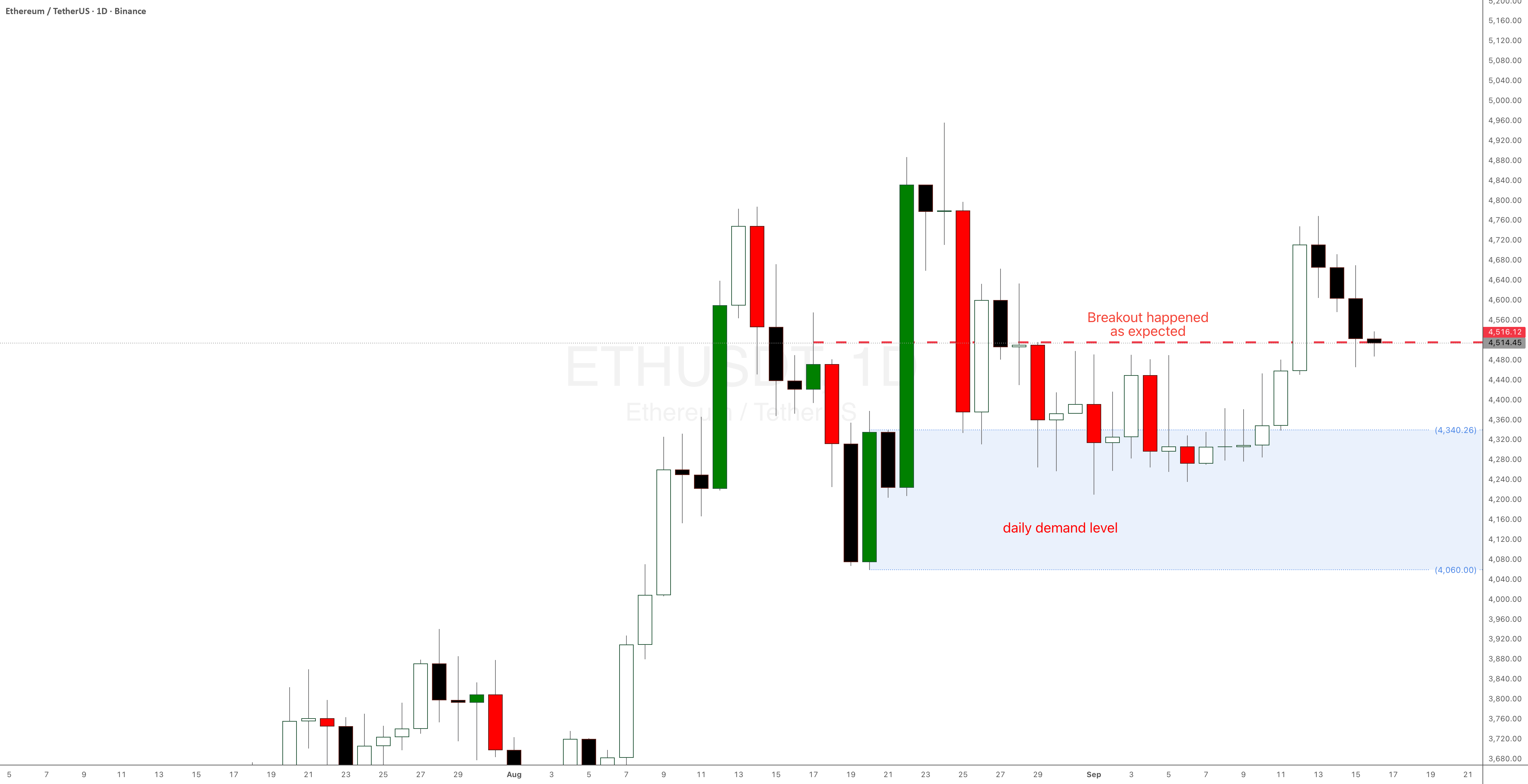 SetAndForgetSD's tweet card. Ethereum CRYPTOCAP:ETH daily demand at $4,336 is playing out well. Breakout happened as expected and mentioned in the last update. Long positions should be managed on this major cruptocurrency.