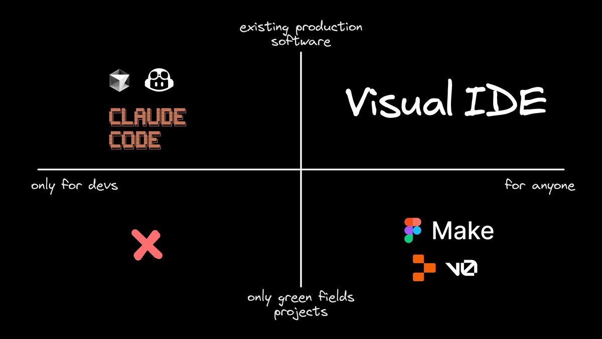 Steve8708's tweet card. A Visual IDE puts PMs, designers, and engineers in real code, not slides. Remove handoffs, keep CI and reviews, and ship faster than with AI app builders
