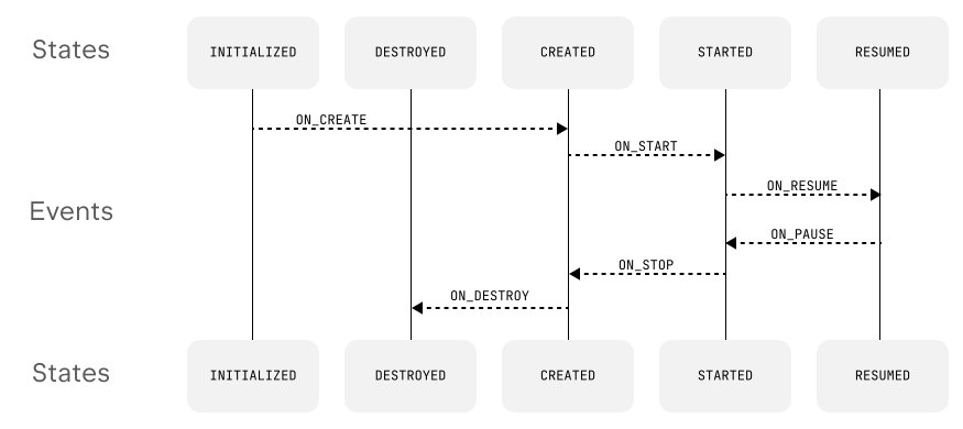 proandroiddev's tweet card. From Activity callbacks to a state machine with coroutine-safe APIs.