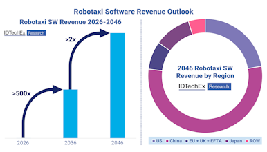 onrobotics's tweet card. 2025 has yielded massive jumps in autonomous vehicle technology, both in hardware and software. IDTechEx's report, Autonomous Driving Software and AI in Automotive 2026-2046: Technologies, Markets,...