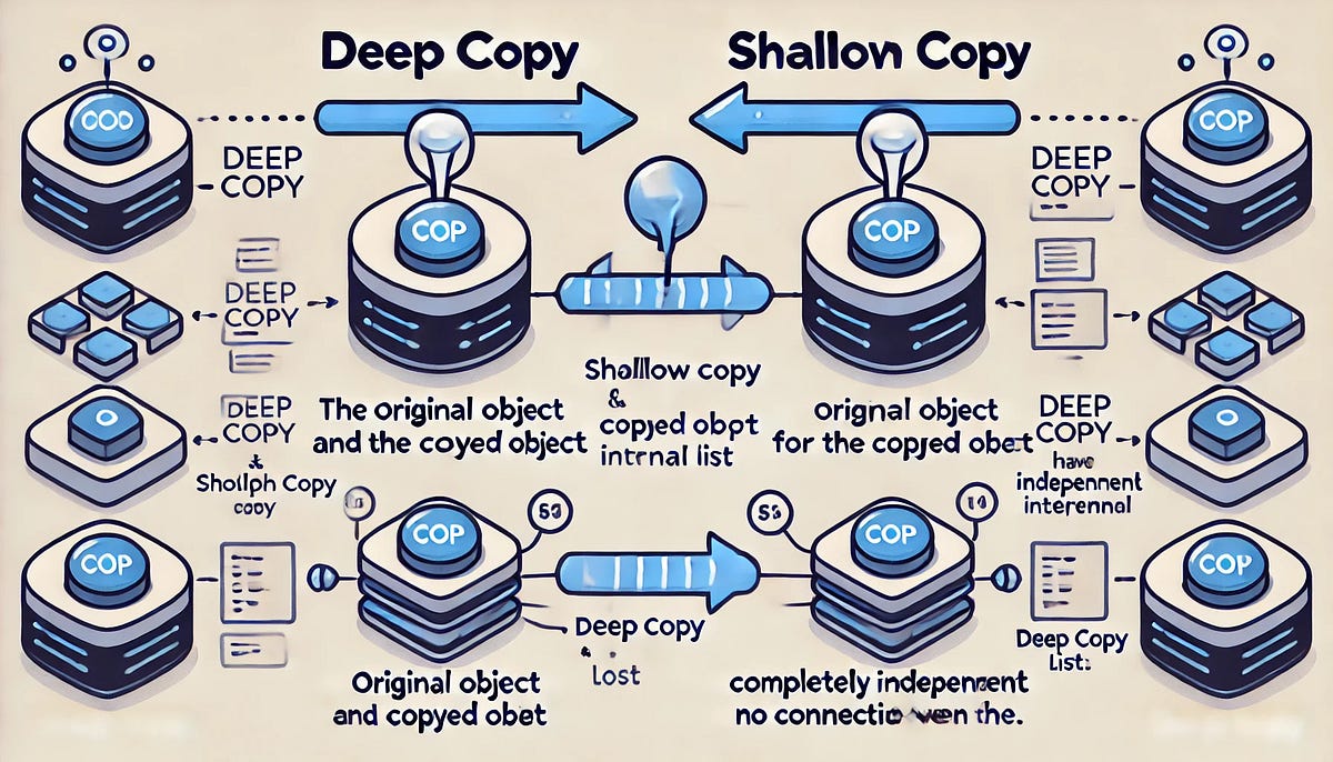 Nishi47040065's tweet card. A common and important question asked in interviews these days is “What is the difference between Deep Copy and Shallow Copy?” If you have…