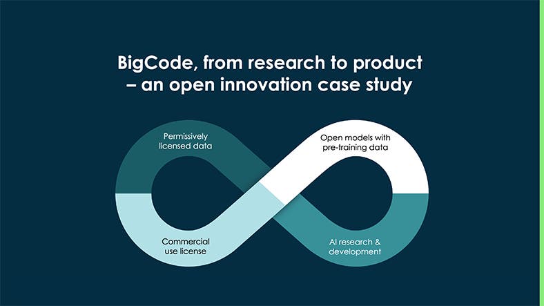 ServiceNowRSRCH's tweet card. BigCode, an open-scientific collaboration by ServiceNow and Hugging Face, is an open innovation case study. Find out how we took it from research to product.