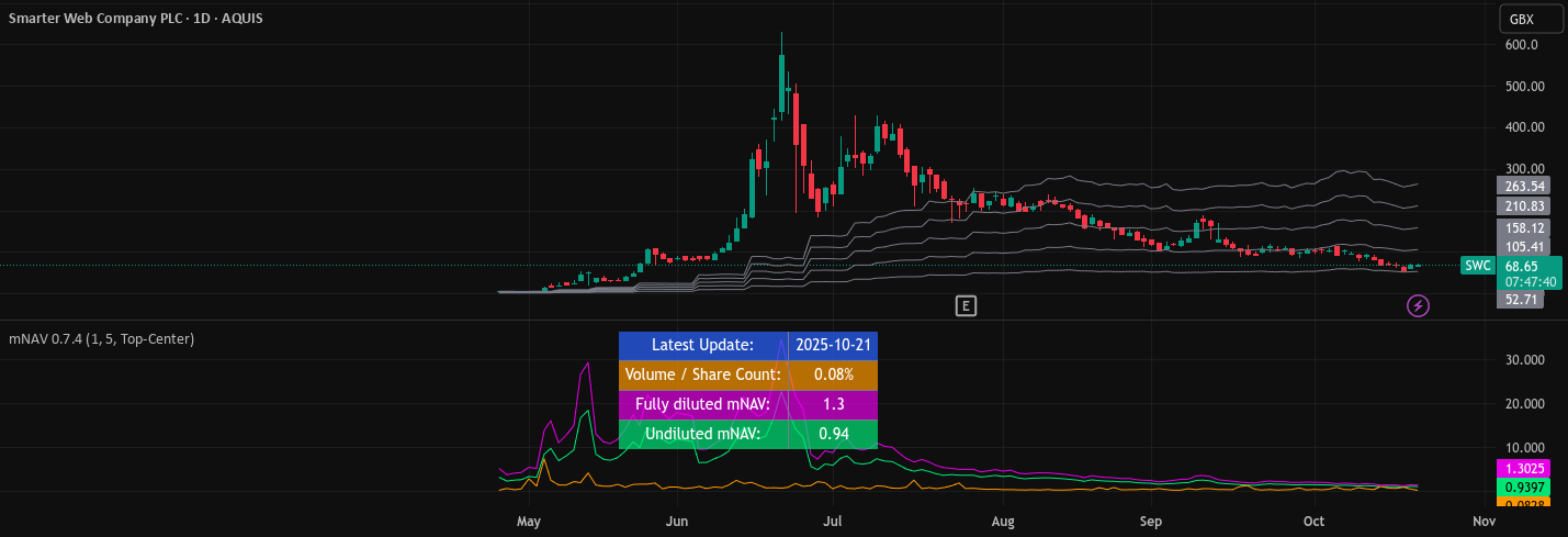 kakapo_coder's tweet card. Strategy mNAV Indicator Script contains hard-coded historic share counts and BTC holdings of Strategy Inc. (NASDAQ:MSTR). Using these, we derived the Bitcoin mNAV multiple for the company. The...
