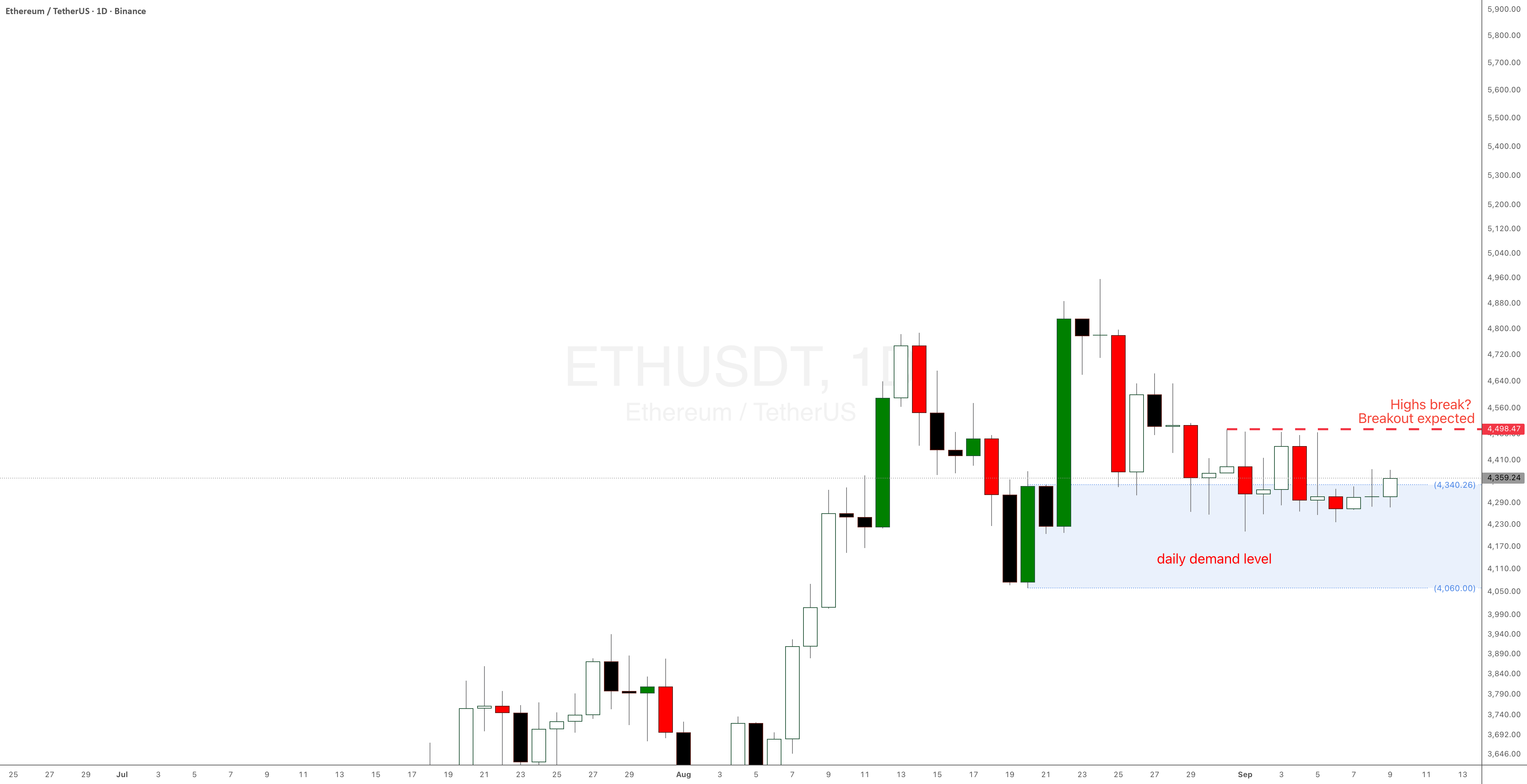 SetAndForgetSD's tweet card. Ethereum ETH 2025 analysis and prediction as a reaction to the daily demand level at $4336. If the daily high in red is broken, a breakout is expected. ETH has been doing nothing for days, price...
