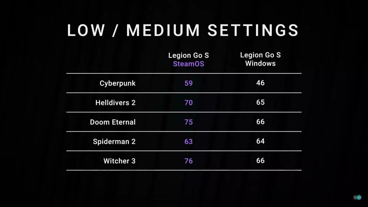 DesdeLinux's tweet card. SteamOS impulsa el rendimiento en consolas portátiles, superando a Windows en FPS y duración de la batería. Descubre sus ventajas.