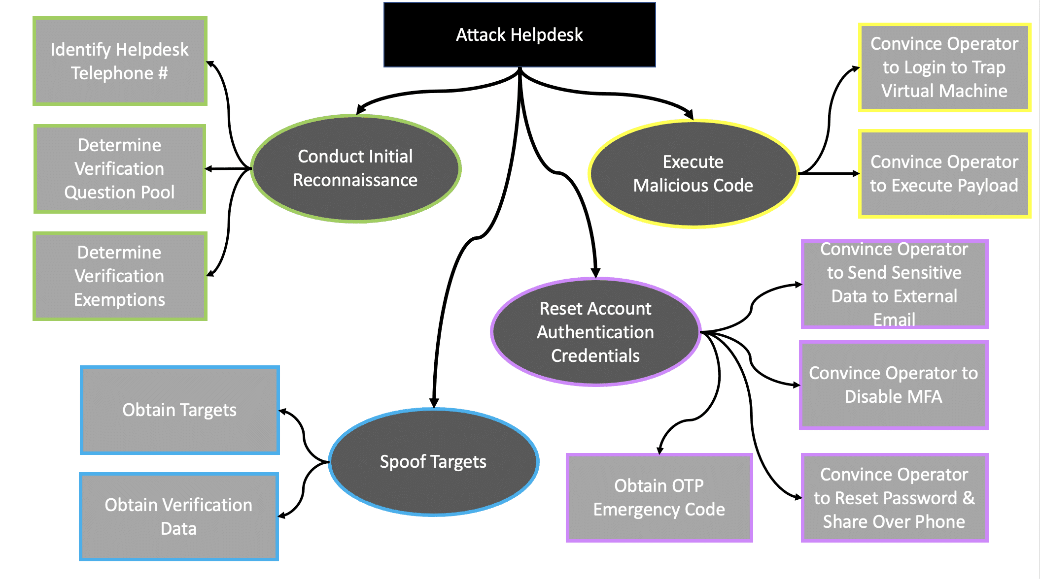 rad9800's tweet card. Introduction As we have witnessed in recent weeks with the MGM and Caesars Entertainment breaches, helpdesks are prime attack surfaces that are seeing a surge in exploitation. Although much of the...