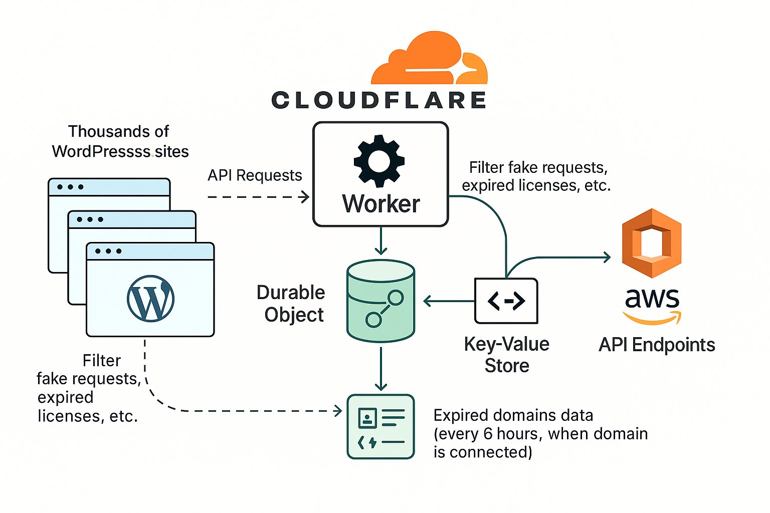 codeforest's tweet card. Discover how we optimized Cloudflare Workers using Durable Objects to handle 139M monthly requests. Learn why Cache API and KV fell short and how DOs solved scale and cost issues.